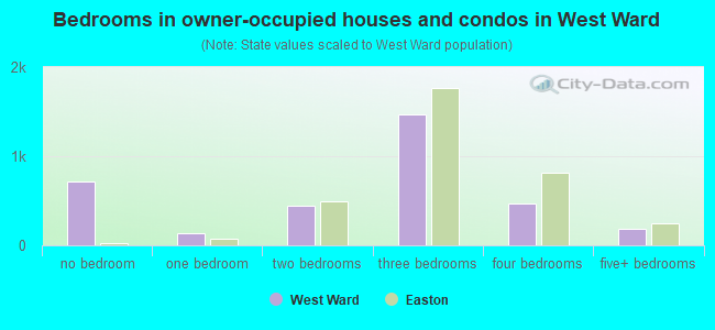 Bedrooms in owner-occupied houses and condos in West Ward