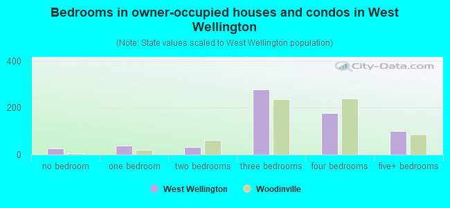 Bedrooms in owner-occupied houses and condos in West Wellington