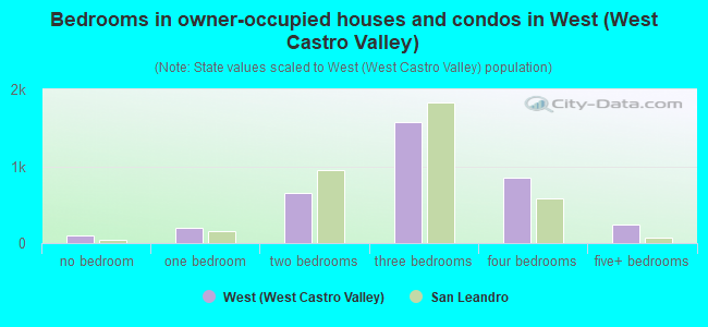 Bedrooms in owner-occupied houses and condos in West (West Castro Valley)