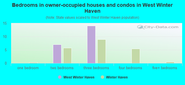 Bedrooms in owner-occupied houses and condos in West Winter Haven