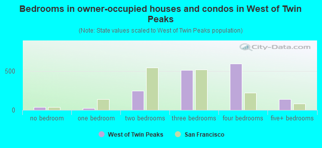 Bedrooms in owner-occupied houses and condos in West of Twin Peaks