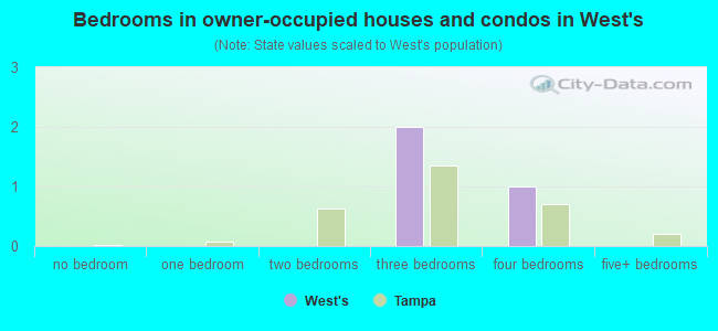 Bedrooms in owner-occupied houses and condos in West's