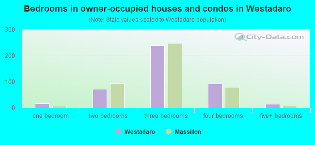 Bedrooms in owner-occupied houses and condos in Westadaro
