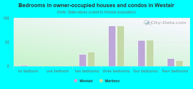 Bedrooms in owner-occupied houses and condos in Westair