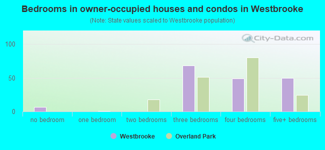 Bedrooms in owner-occupied houses and condos in Westbrooke