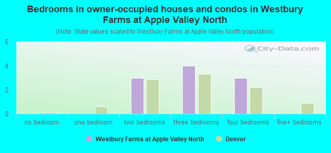 Bedrooms in owner-occupied houses and condos in Westbury Farms at Apple Valley North