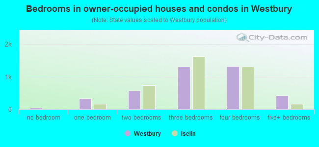 Bedrooms in owner-occupied houses and condos in Westbury