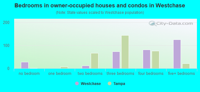 Bedrooms in owner-occupied houses and condos in Westchase
