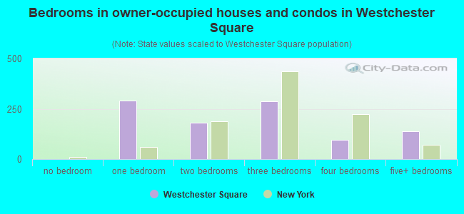 Bedrooms in owner-occupied houses and condos in Westchester Square