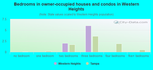 Bedrooms in owner-occupied houses and condos in Western Heights
