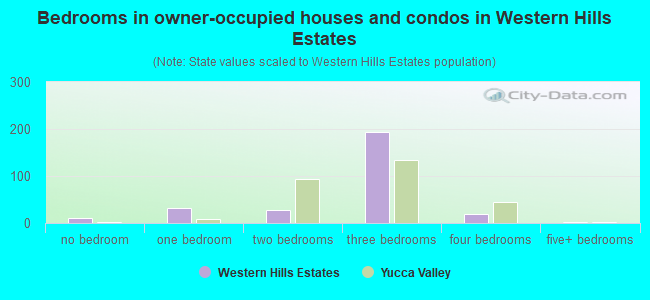 Bedrooms in owner-occupied houses and condos in Western Hills Estates