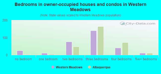 Bedrooms in owner-occupied houses and condos in Western Meadows
