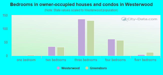 Bedrooms in owner-occupied houses and condos in Westerwood