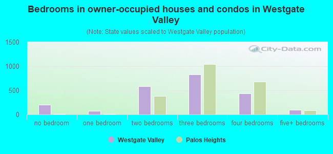 Bedrooms in owner-occupied houses and condos in Westgate Valley