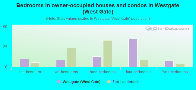 Bedrooms in owner-occupied houses and condos in Westgate (West Gate)