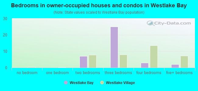 Bedrooms in owner-occupied houses and condos in Westlake Bay