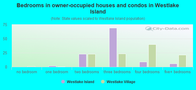 Bedrooms in owner-occupied houses and condos in Westlake Island