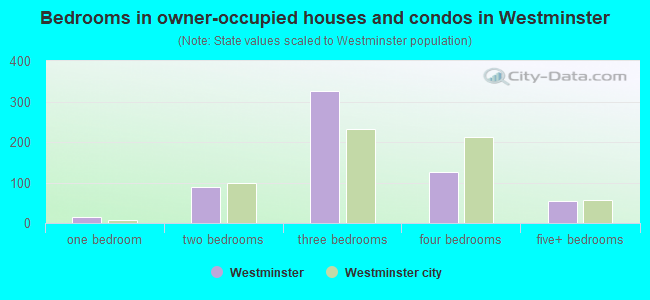 Bedrooms in owner-occupied houses and condos in Westminster