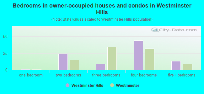 Bedrooms in owner-occupied houses and condos in Westminster Hills