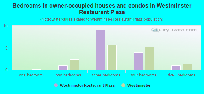 Bedrooms in owner-occupied houses and condos in Westminster Restaurant Plaza