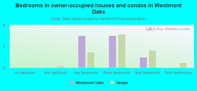 Bedrooms in owner-occupied houses and condos in Westmont Oaks