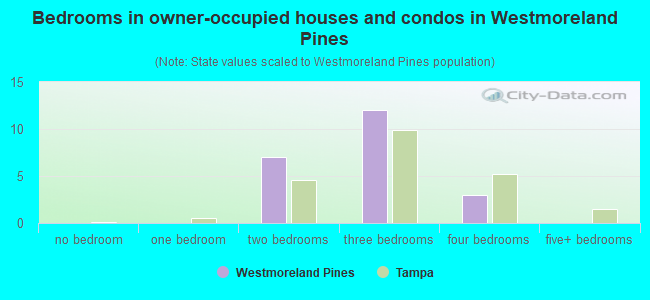 Bedrooms in owner-occupied houses and condos in Westmoreland Pines
