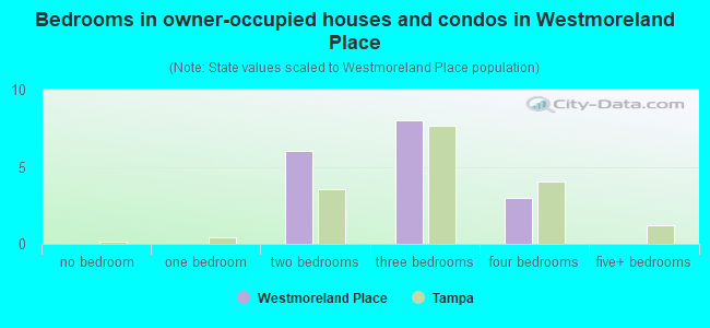 Bedrooms in owner-occupied houses and condos in Westmoreland Place