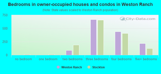 Bedrooms in owner-occupied houses and condos in Weston Ranch