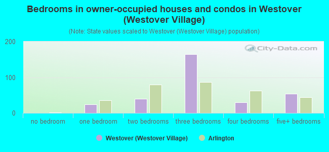 Bedrooms in owner-occupied houses and condos in Westover (Westover Village)