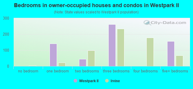 Bedrooms in owner-occupied houses and condos in Westpark II