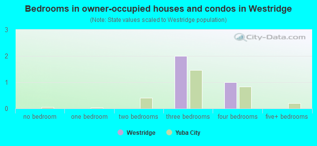 Bedrooms in owner-occupied houses and condos in Westridge