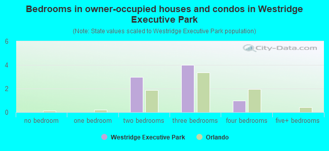 Bedrooms in owner-occupied houses and condos in Westridge Executive Park