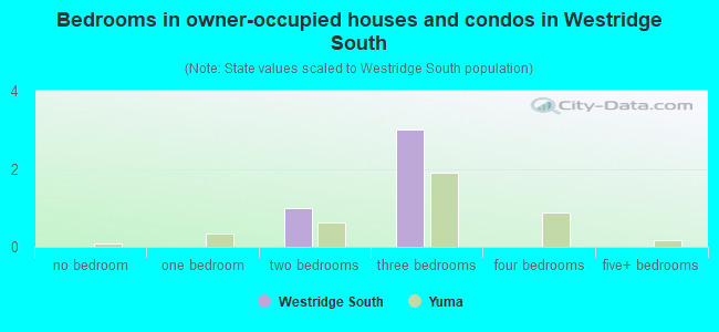 Bedrooms in owner-occupied houses and condos in Westridge South