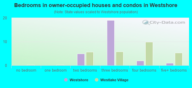 Bedrooms in owner-occupied houses and condos in Westshore
