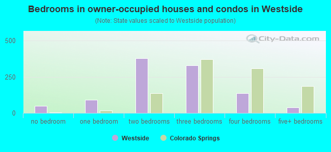 Bedrooms in owner-occupied houses and condos in Westside