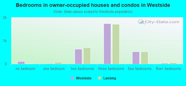 Bedrooms in owner-occupied houses and condos in Westside
