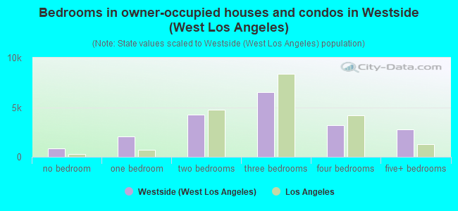 Bedrooms in owner-occupied houses and condos in Westside (West Los Angeles)