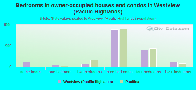 Bedrooms in owner-occupied houses and condos in Westview (Pacific Highlands)