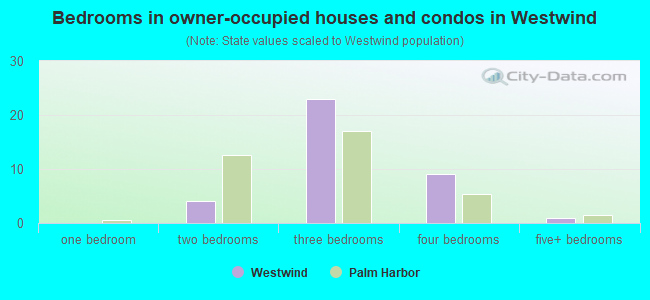 Bedrooms in owner-occupied houses and condos in Westwind