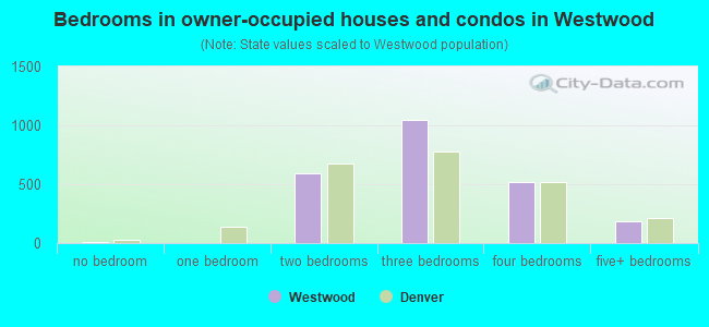 Bedrooms in owner-occupied houses and condos in Westwood