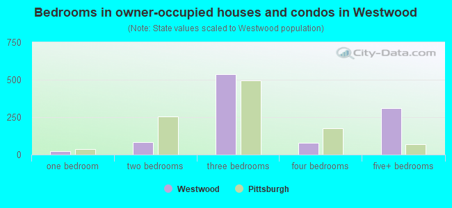 Bedrooms in owner-occupied houses and condos in Westwood