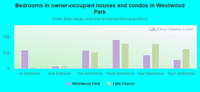 Bedrooms in owner-occupied houses and condos in Westwood Park