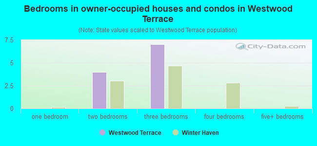 Bedrooms in owner-occupied houses and condos in Westwood Terrace