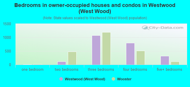 Bedrooms in owner-occupied houses and condos in Westwood (West Wood)