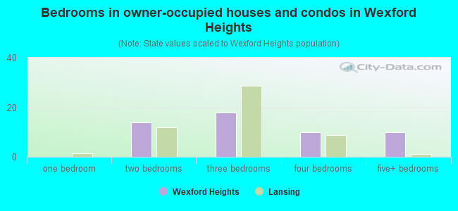 Bedrooms in owner-occupied houses and condos in Wexford Heights