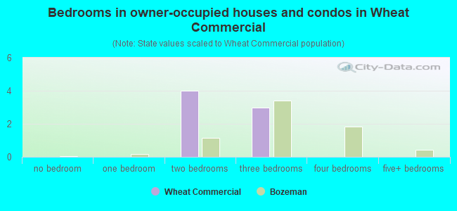 Bedrooms in owner-occupied houses and condos in Wheat Commercial