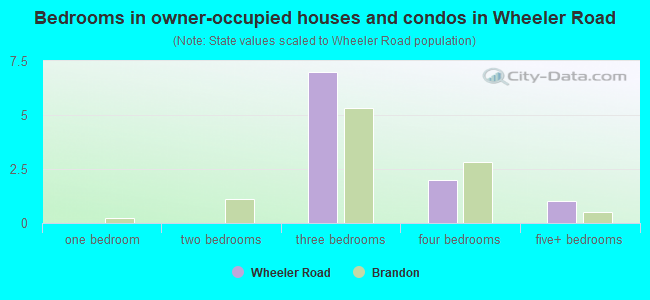 Bedrooms in owner-occupied houses and condos in Wheeler Road