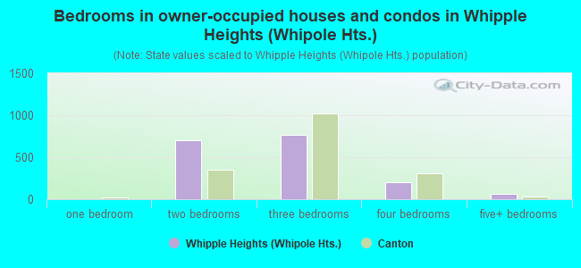 Bedrooms in owner-occupied houses and condos in Whipple Heights (Whipole Hts.)