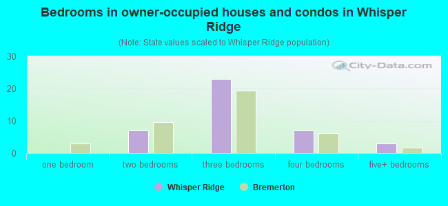 Bedrooms in owner-occupied houses and condos in Whisper Ridge