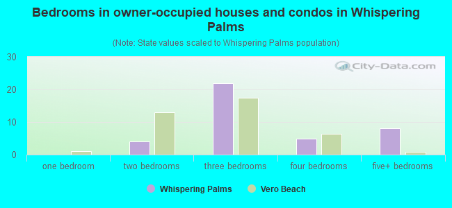 Bedrooms in owner-occupied houses and condos in Whispering Palms